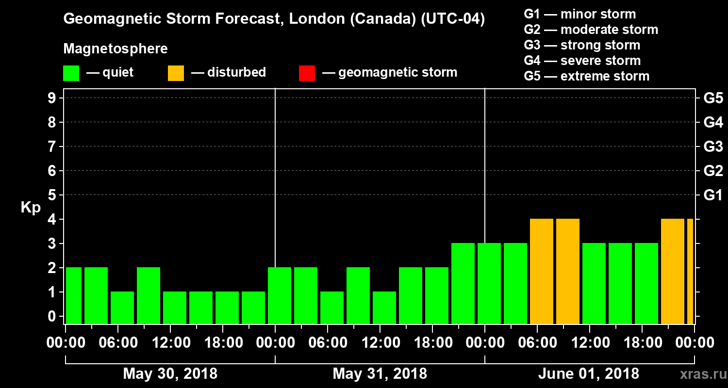 Forecast of the geomagnetic index Kp