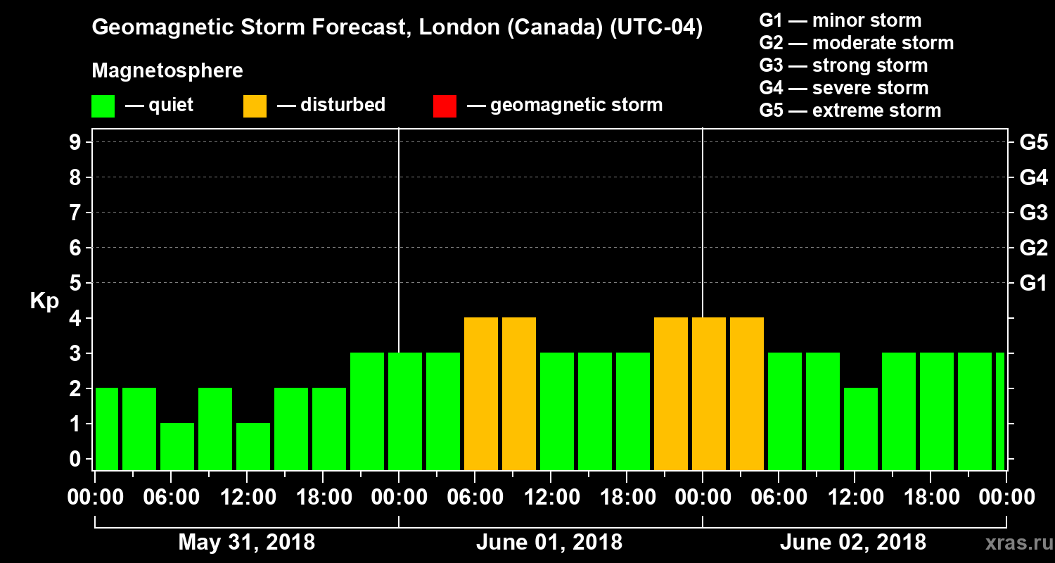 Forecast of the geomagnetic index Kp