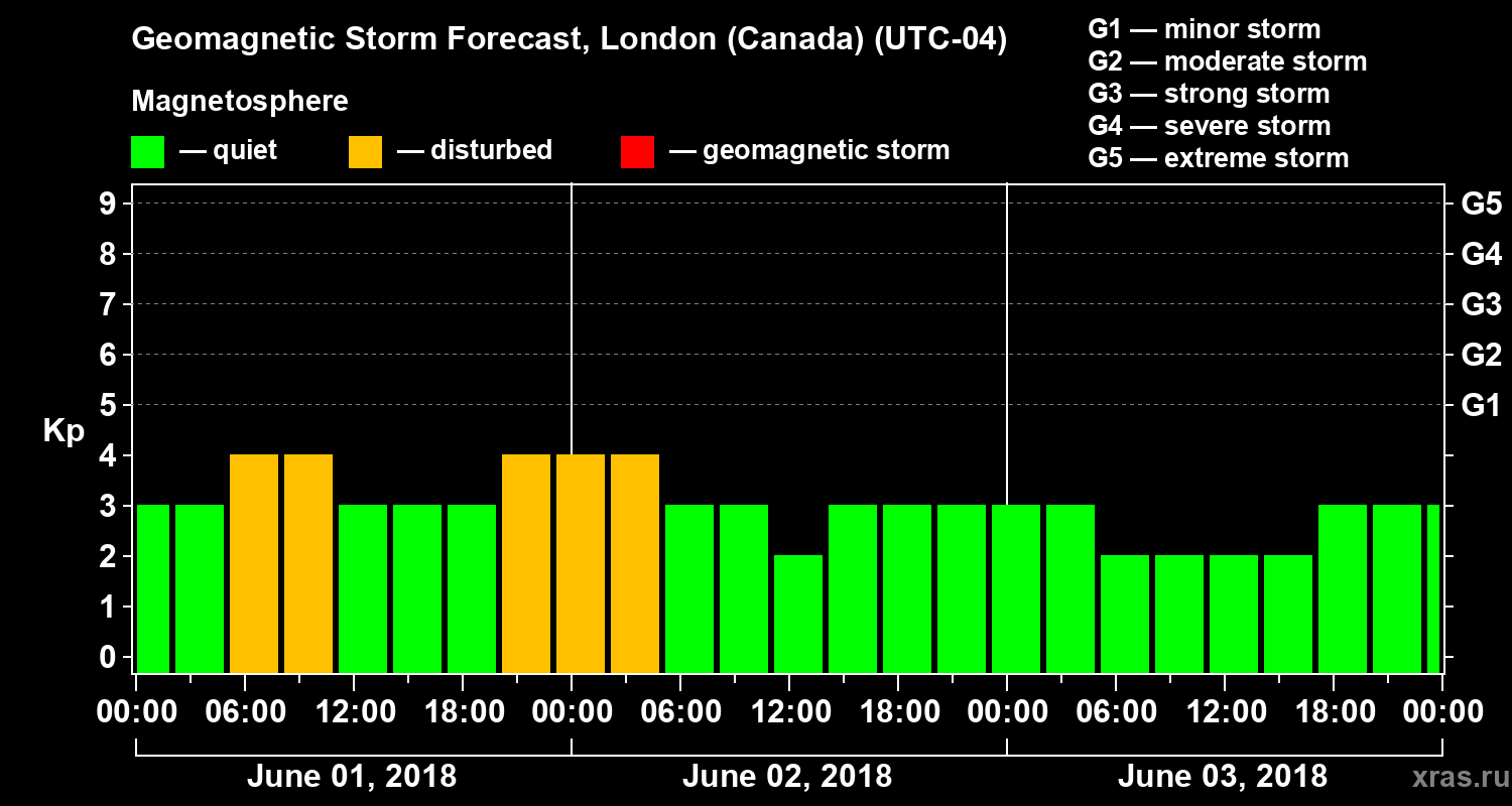 Forecast of the geomagnetic index Kp