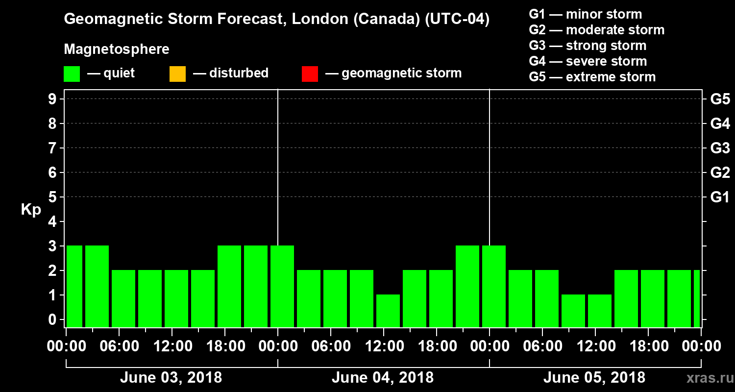 Forecast of the geomagnetic index Kp