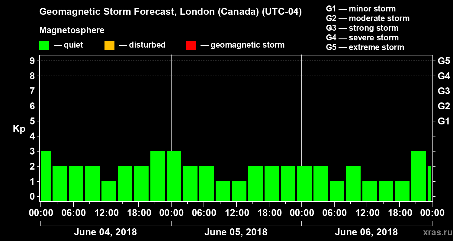Forecast of the geomagnetic index Kp
