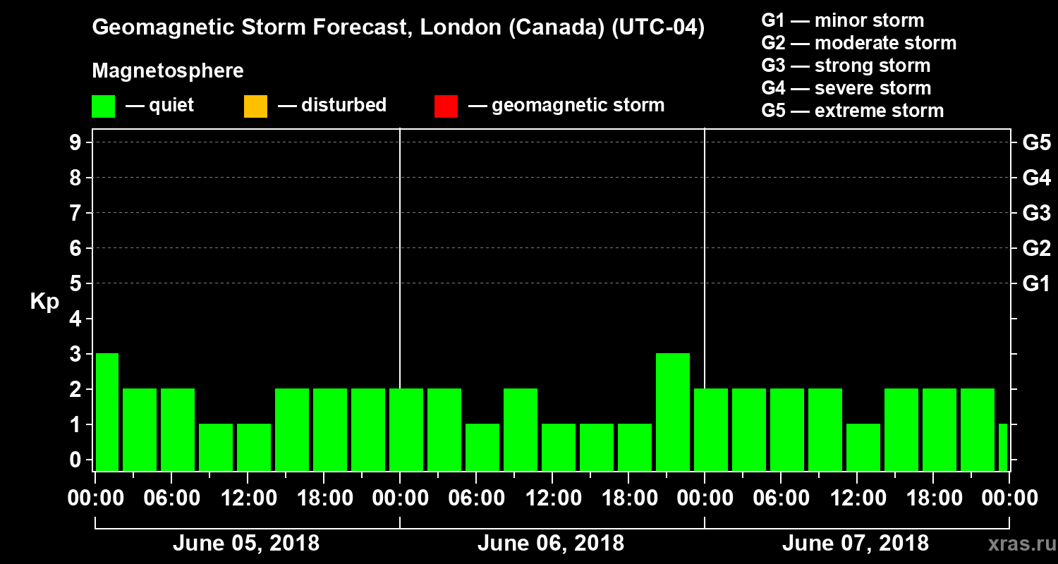 Forecast of the geomagnetic index Kp