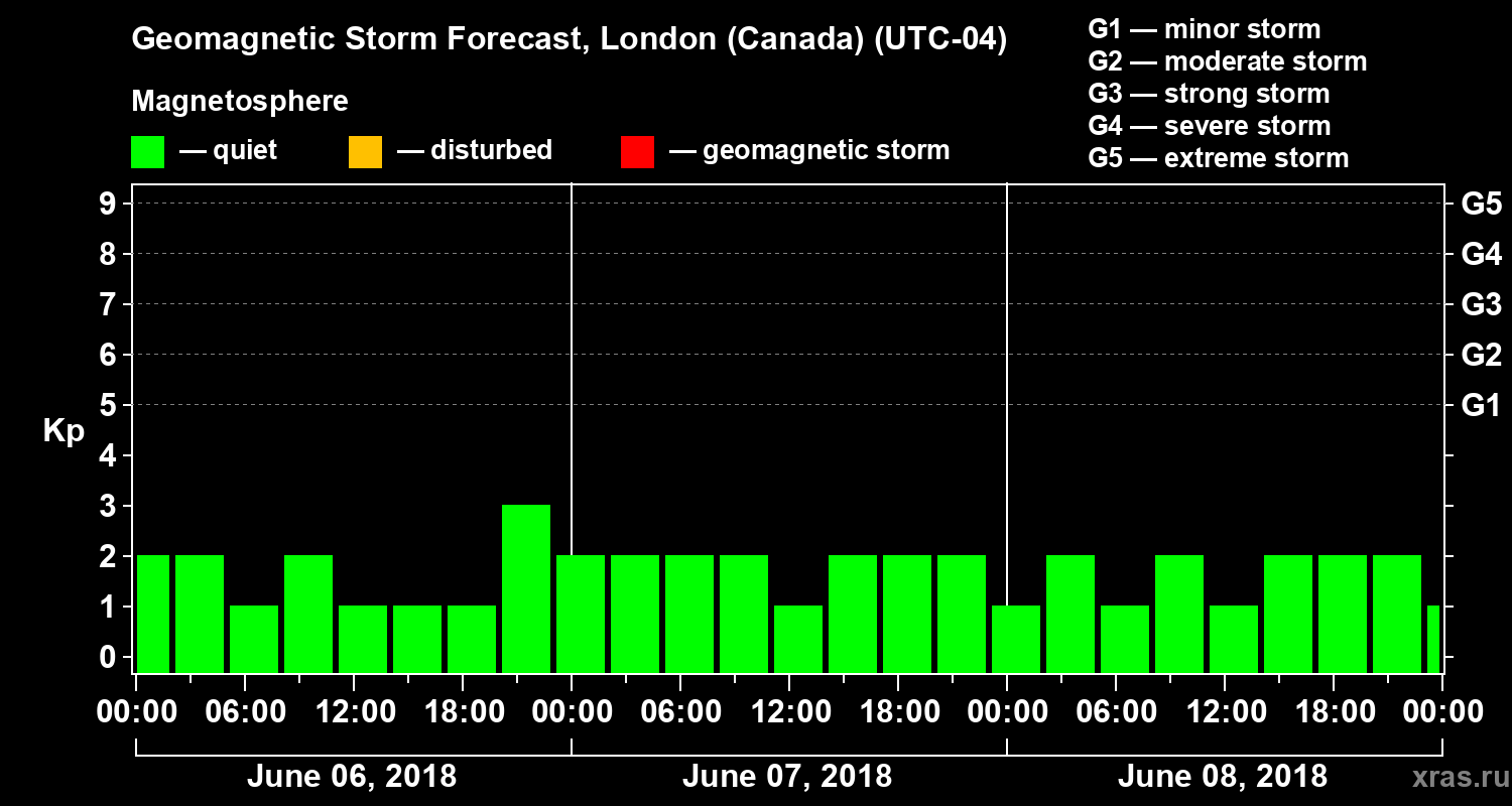 Forecast of the geomagnetic index Kp