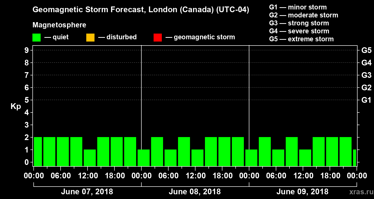 Forecast of the geomagnetic index Kp