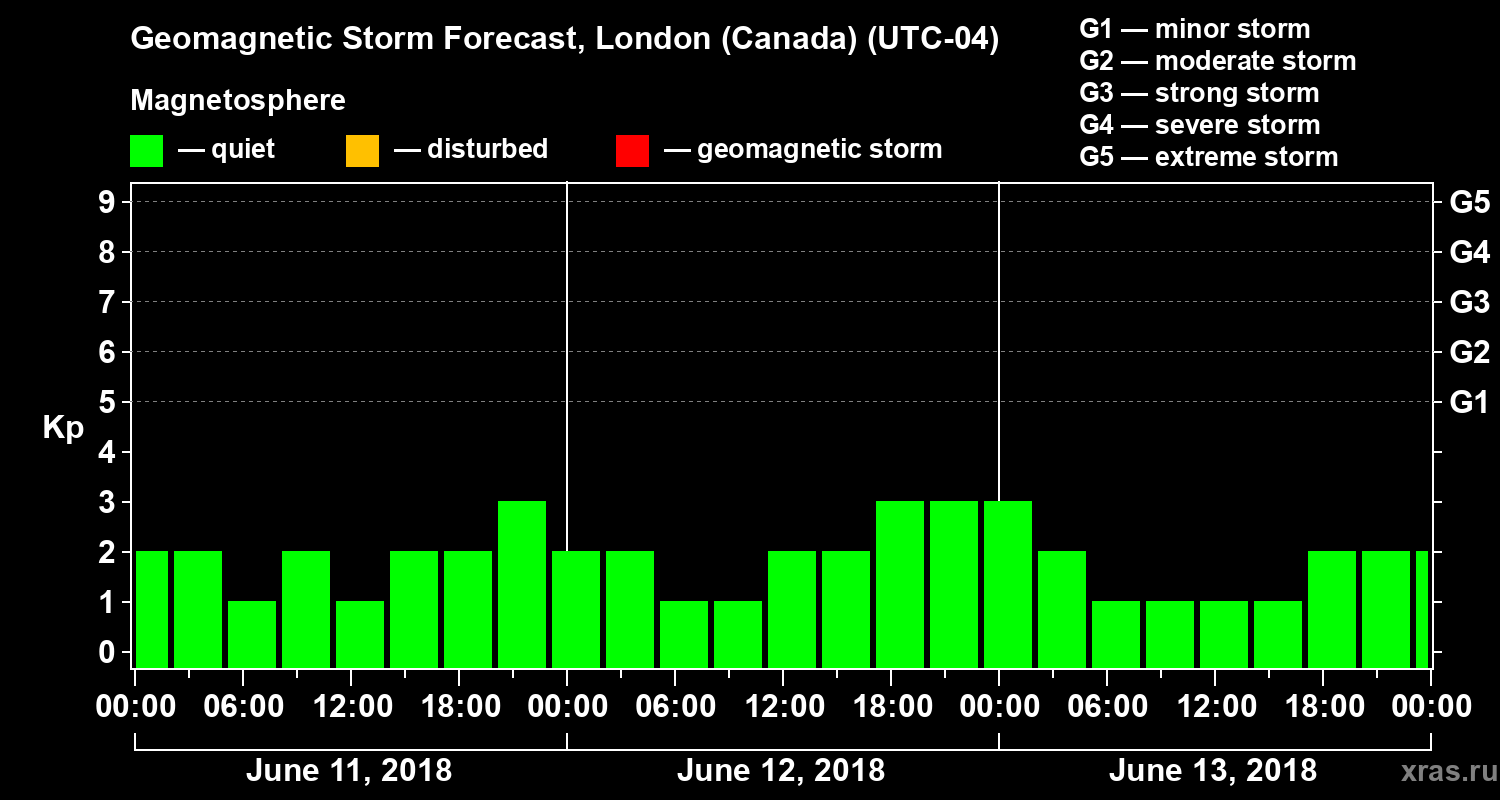 Forecast of the geomagnetic index Kp