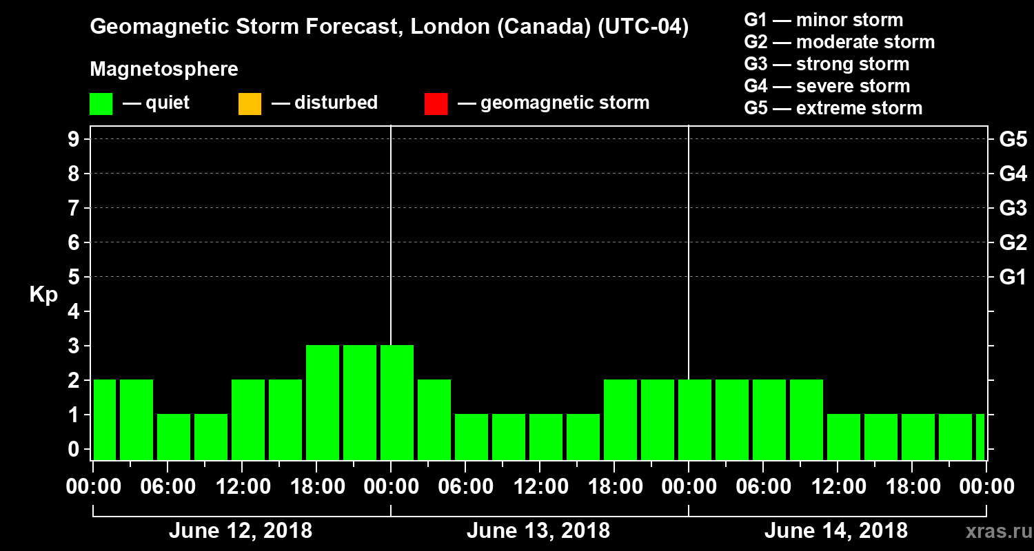 Forecast of the geomagnetic index Kp