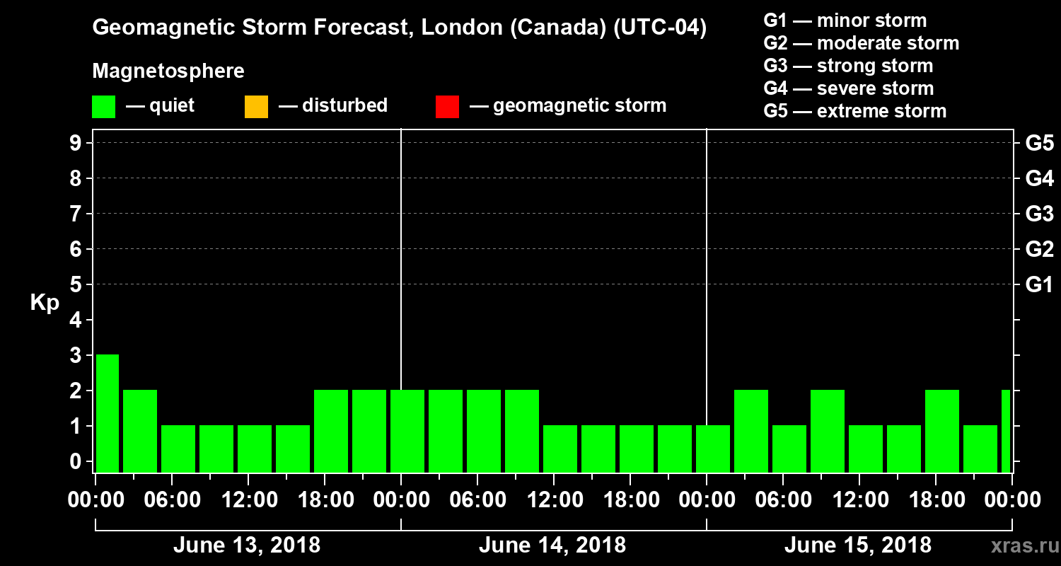 Forecast of the geomagnetic index Kp