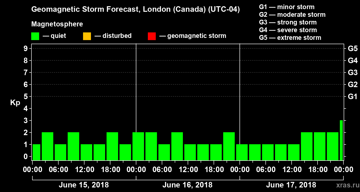 Forecast of the geomagnetic index Kp