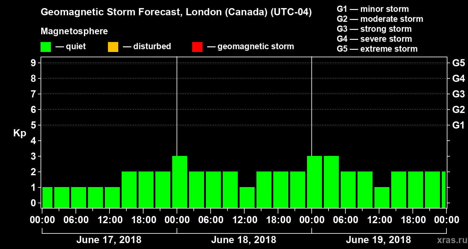Forecast of the geomagnetic index Kp