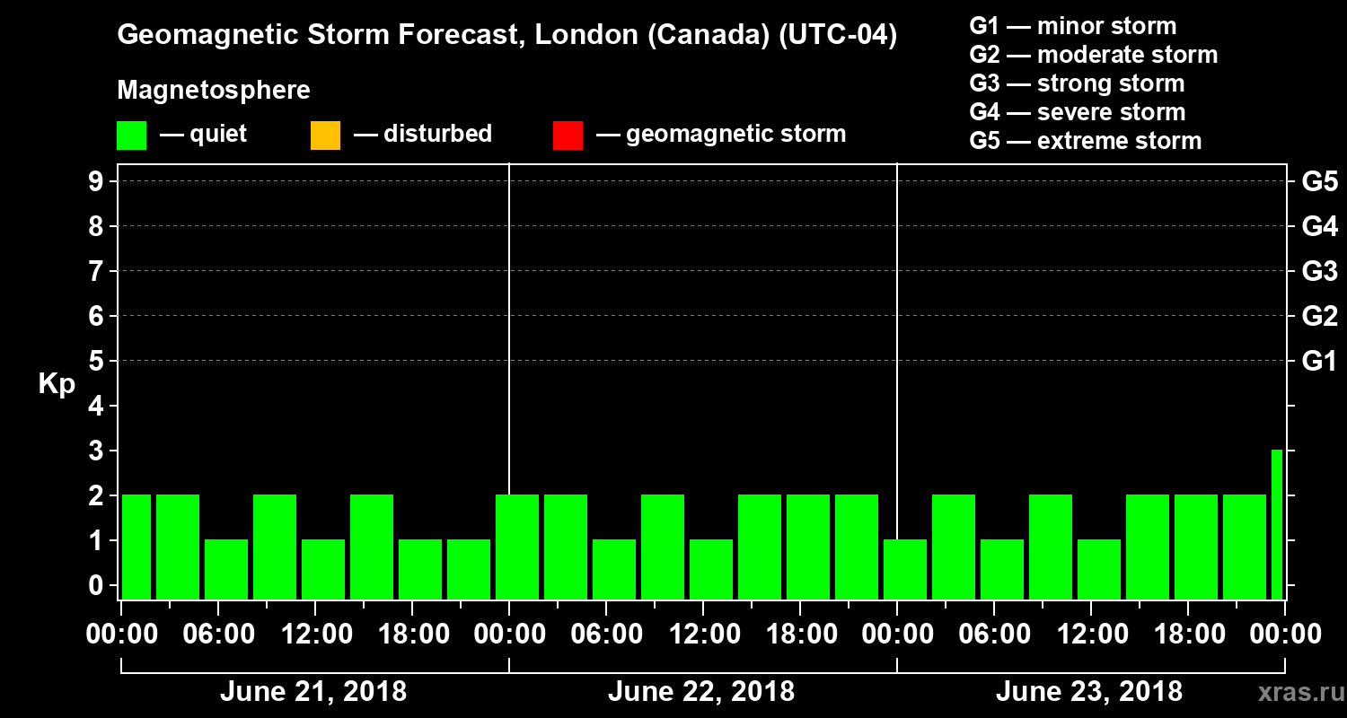 Forecast of the geomagnetic index Kp