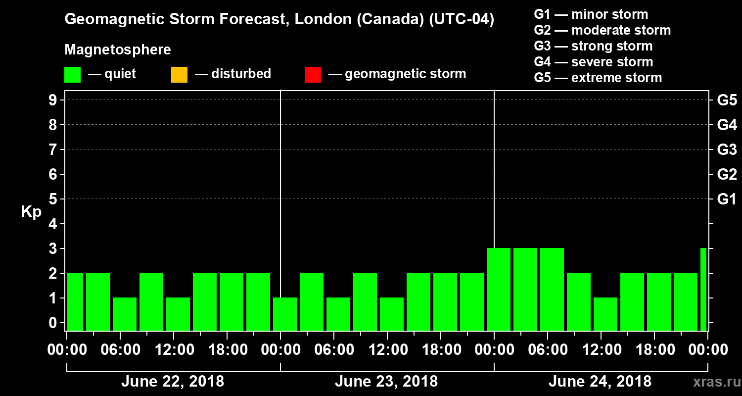 Forecast of the geomagnetic index Kp