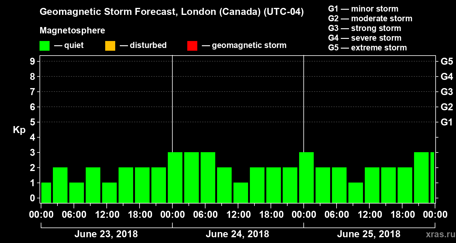 Forecast of the geomagnetic index Kp