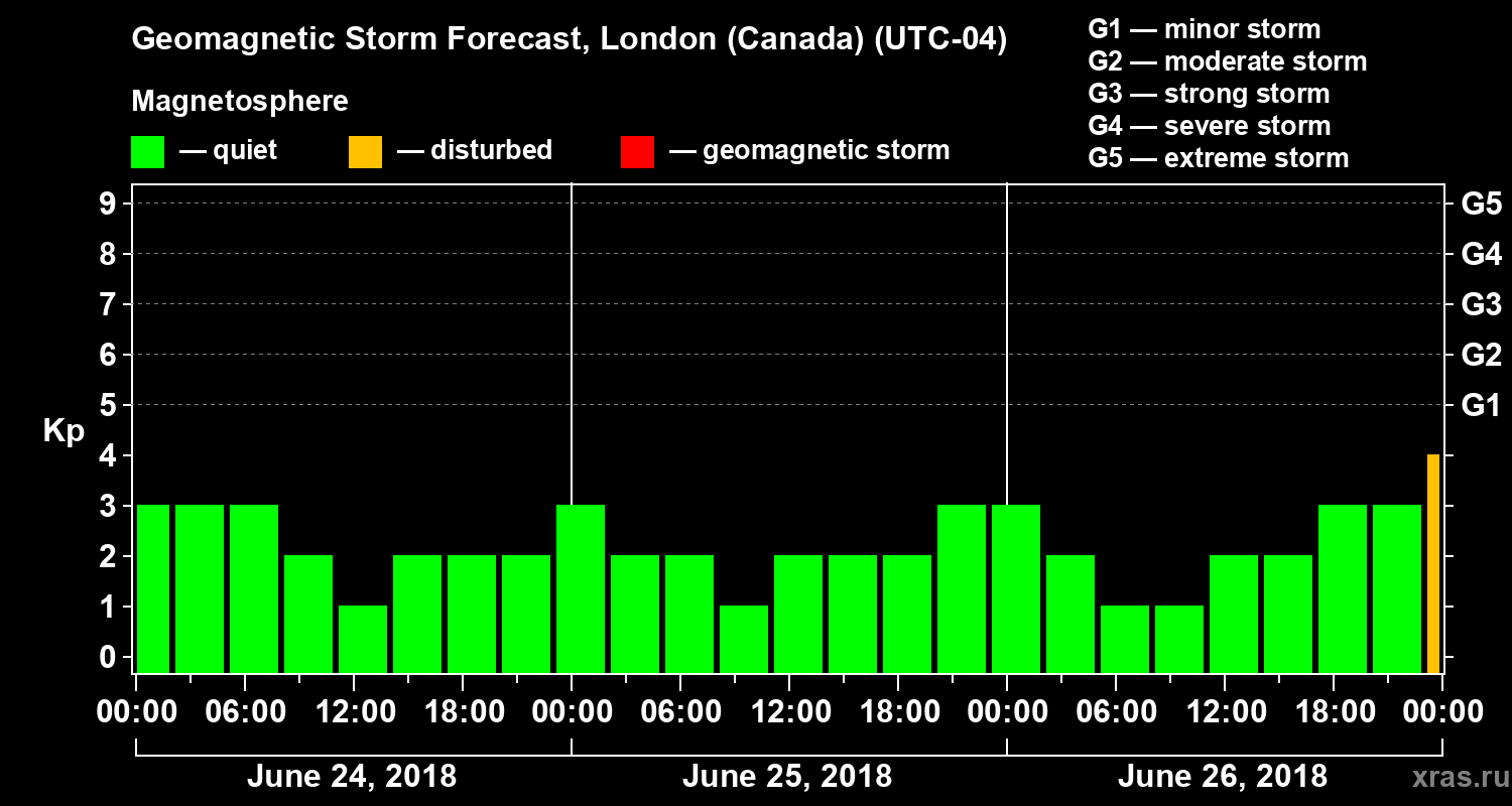 Forecast of the geomagnetic index Kp