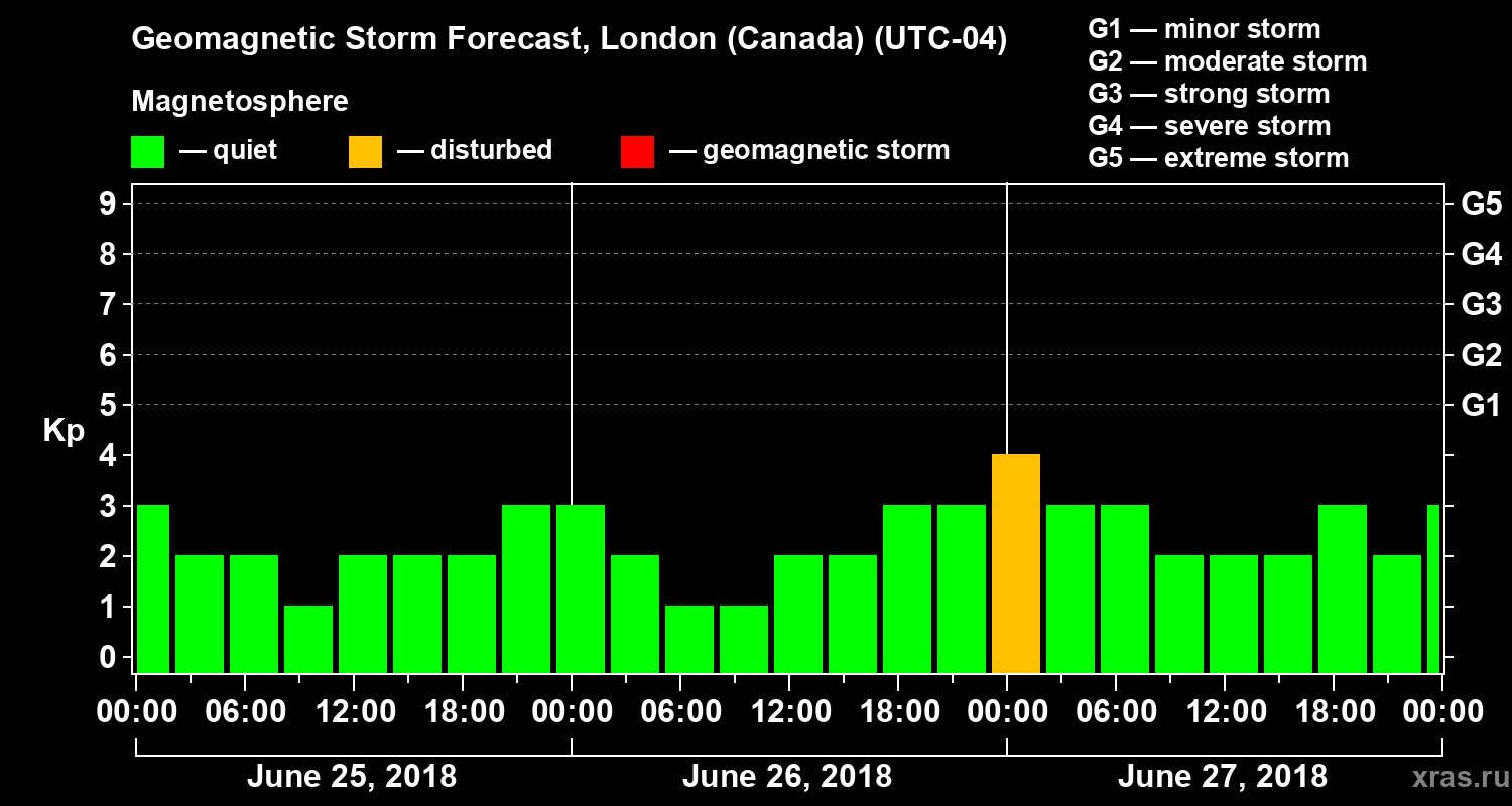 Forecast of the geomagnetic index Kp