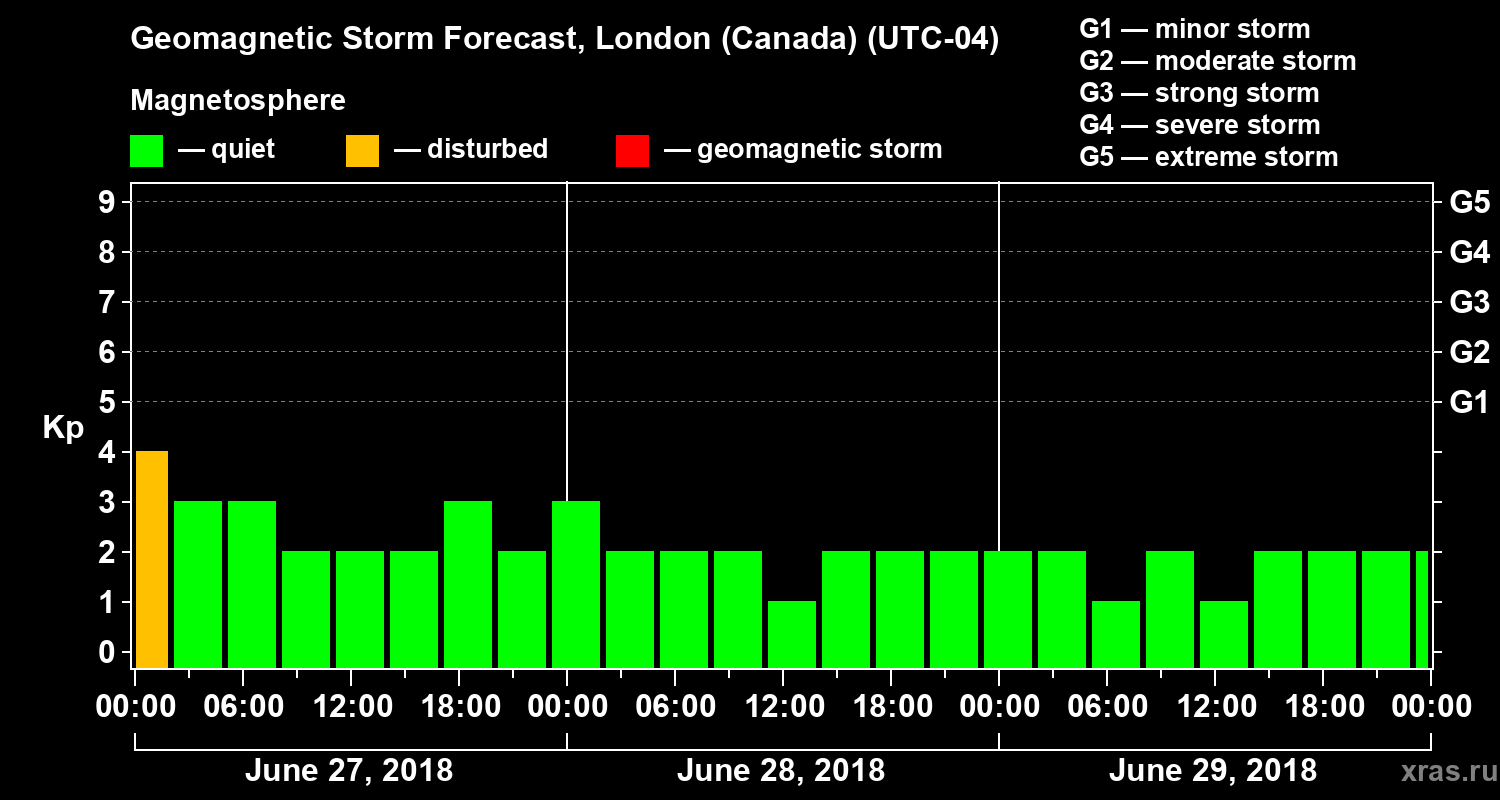 Forecast of the geomagnetic index Kp
