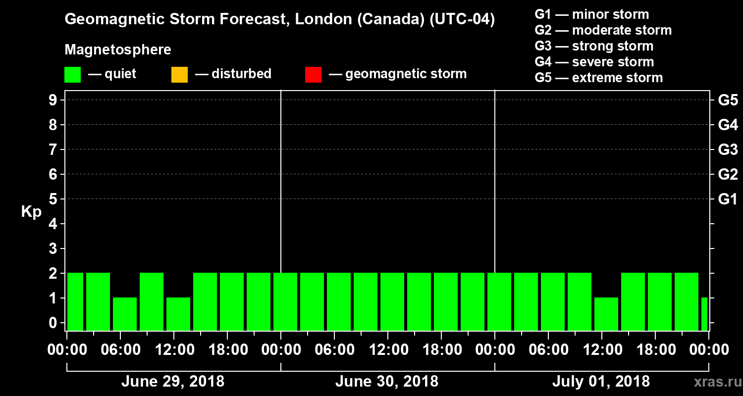 Forecast of the geomagnetic index Kp