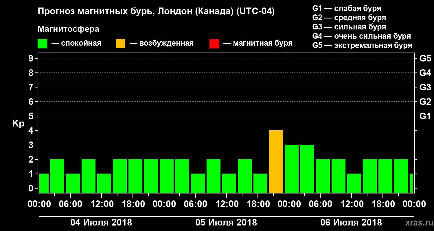 Прогноз геомагнитного индекса Kp