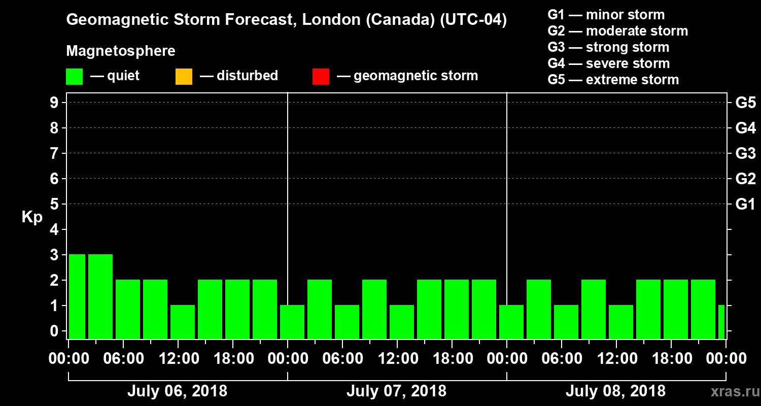 Forecast of the geomagnetic index Kp