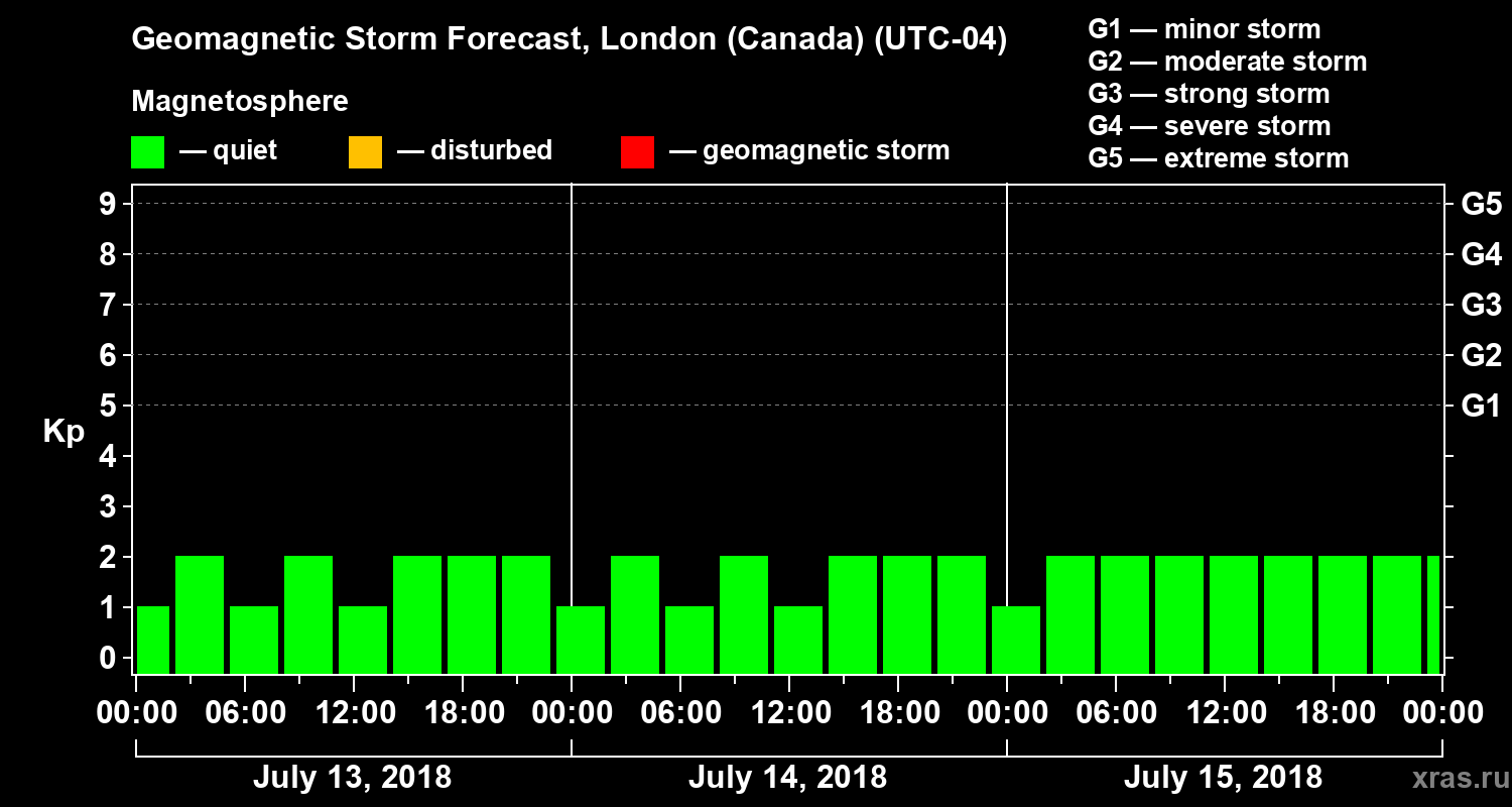 Forecast of the geomagnetic index Kp