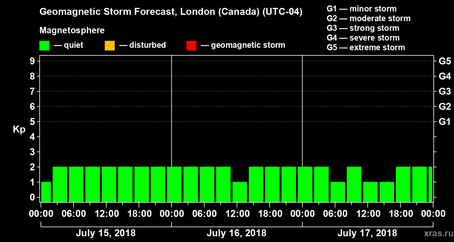 Forecast of the geomagnetic index Kp