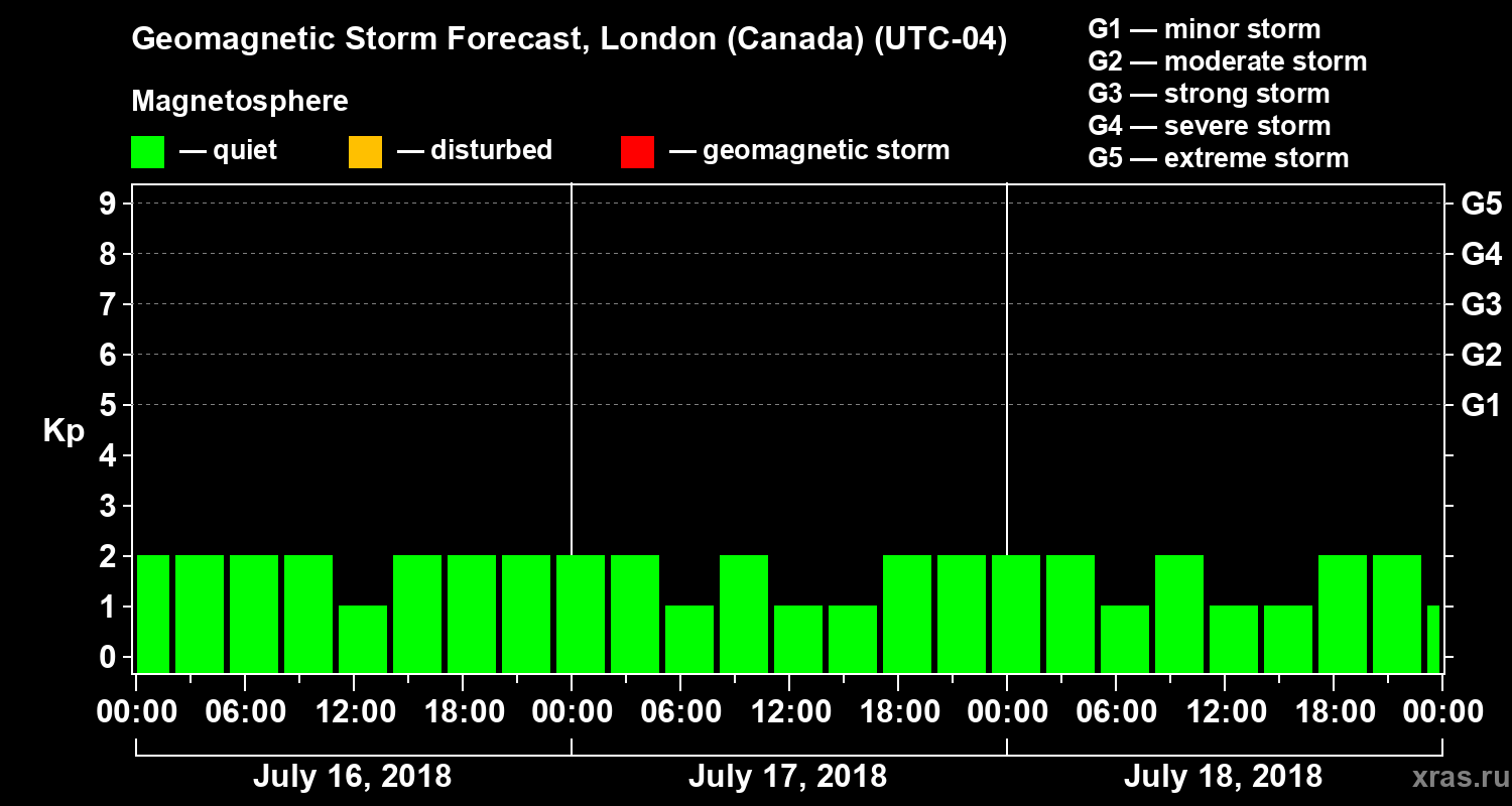 Forecast of the geomagnetic index Kp