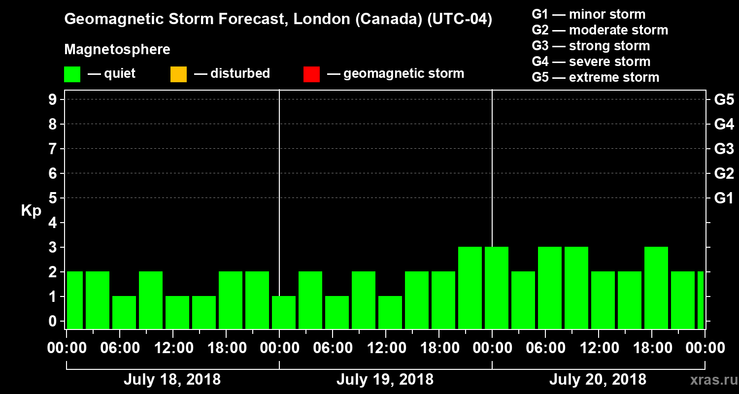 Forecast of the geomagnetic index Kp