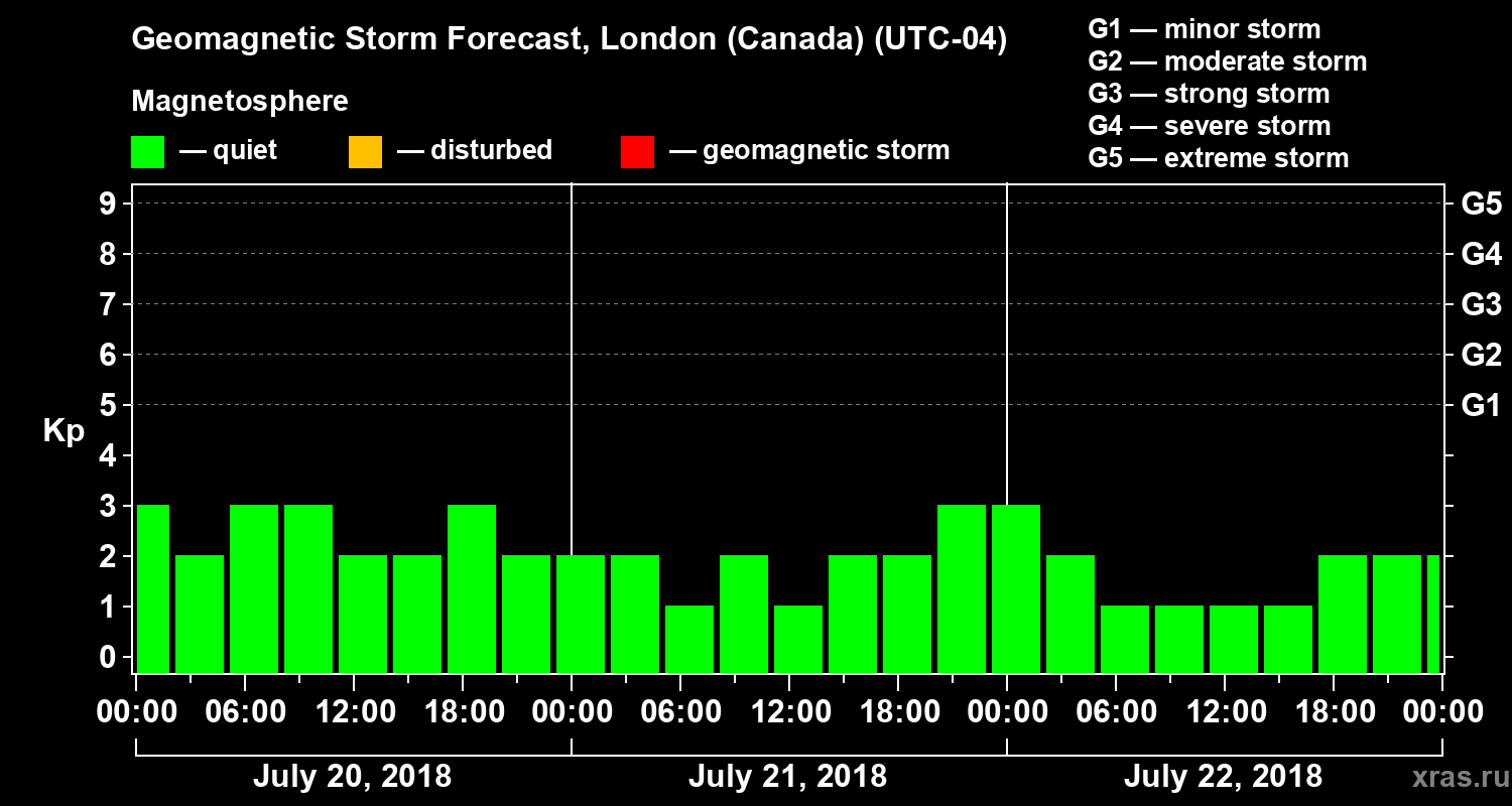 Forecast of the geomagnetic index Kp