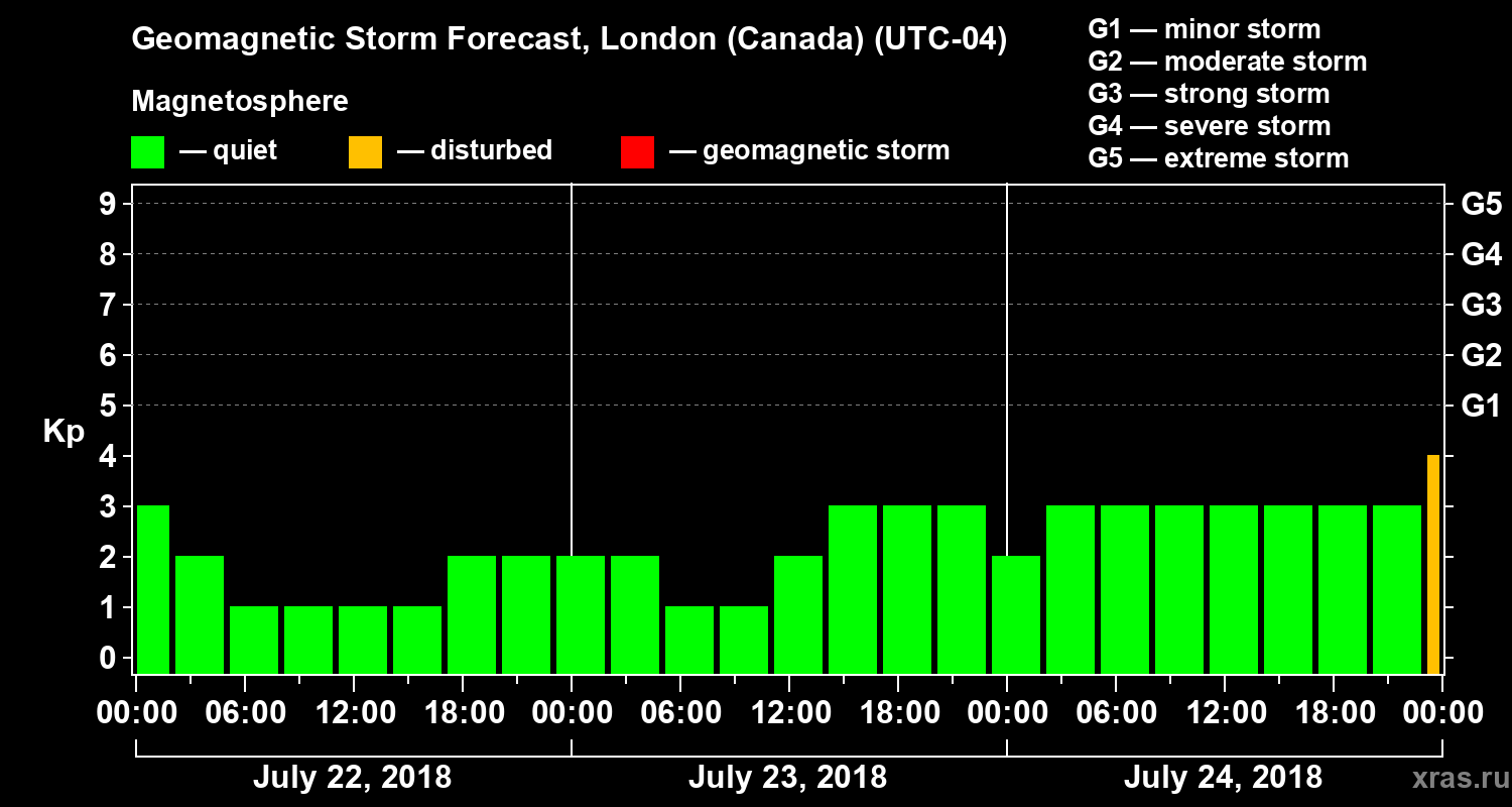 Forecast of the geomagnetic index Kp