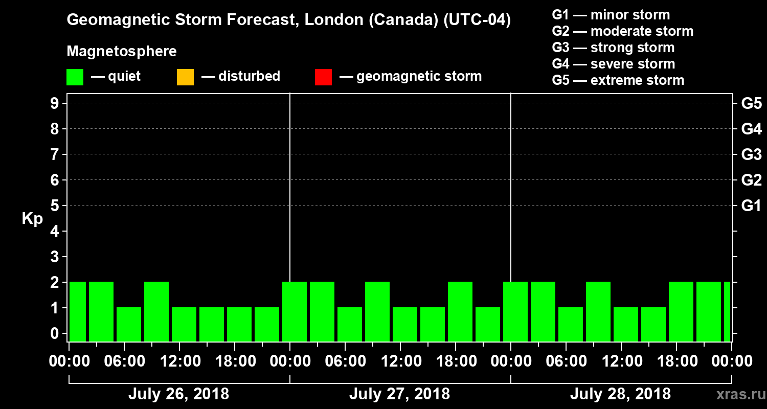 Forecast of the geomagnetic index Kp