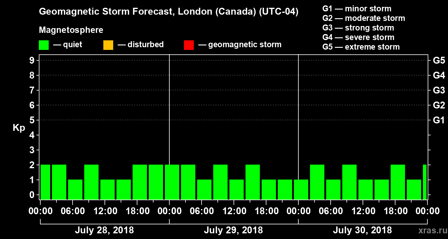 Forecast of the geomagnetic index Kp