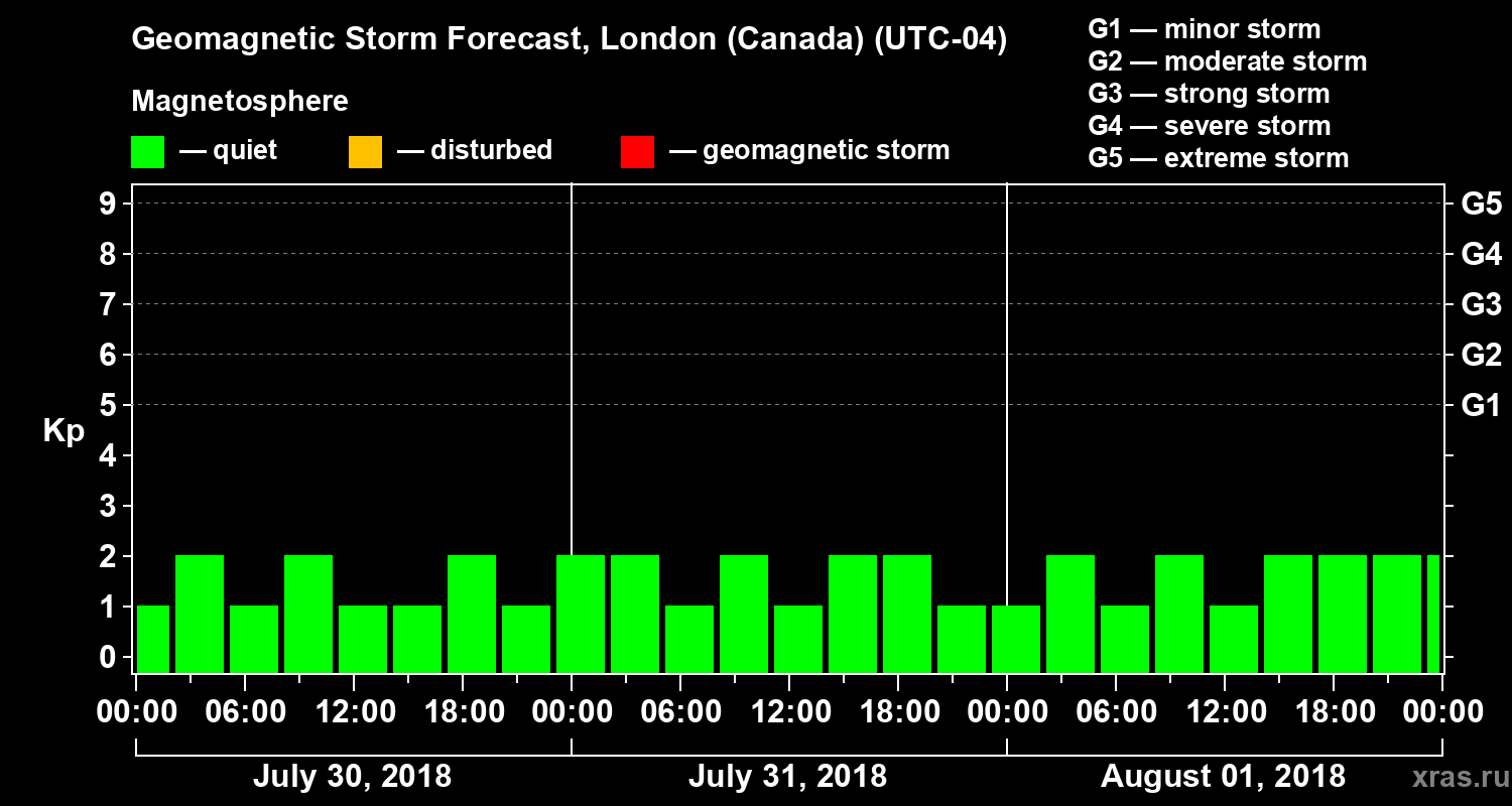 Forecast of the geomagnetic index Kp