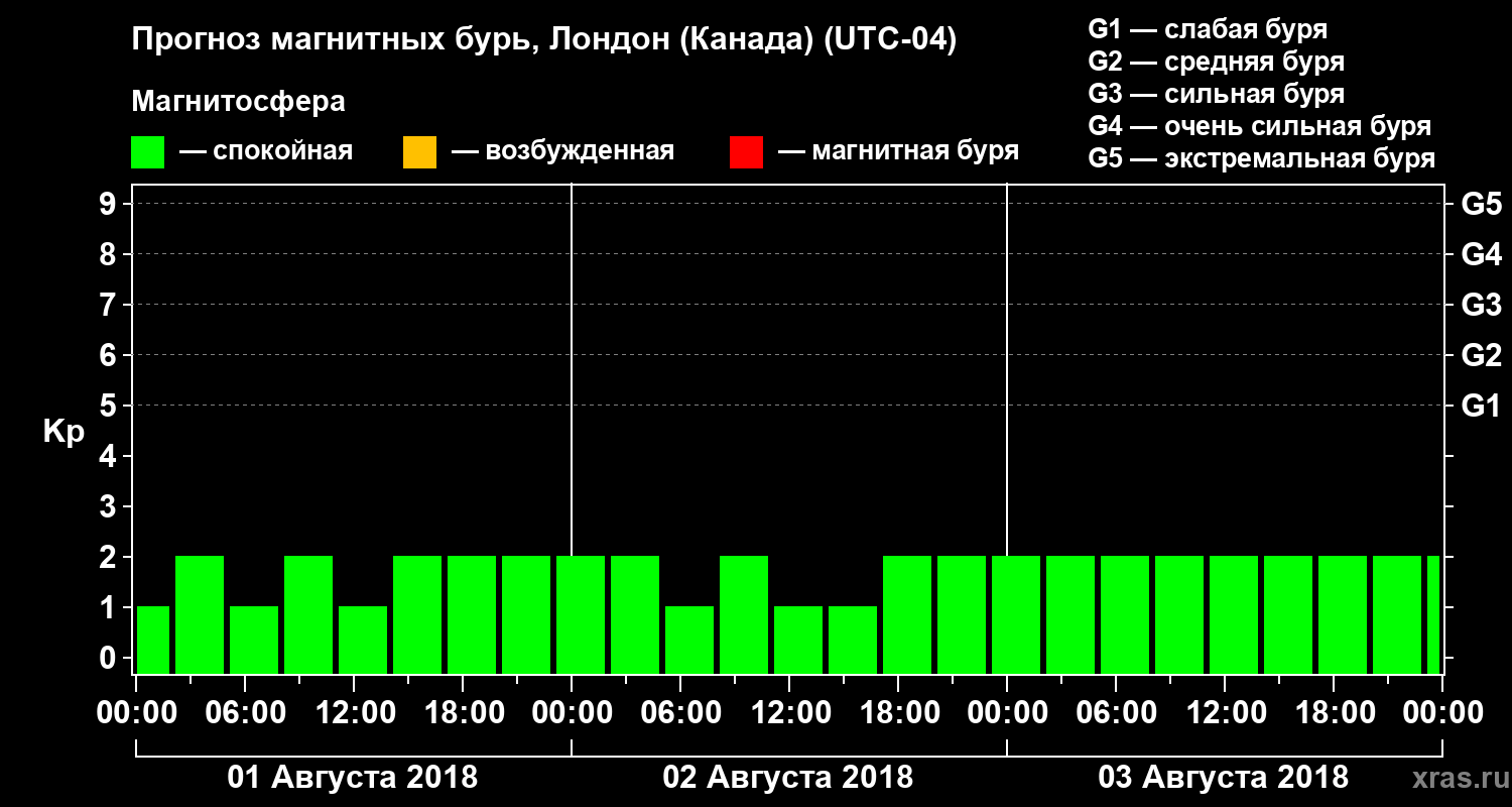 Прогноз геомагнитного индекса Kp