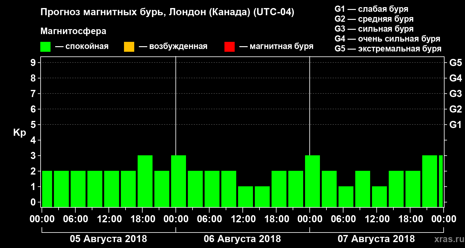 Прогноз геомагнитного индекса Kp
