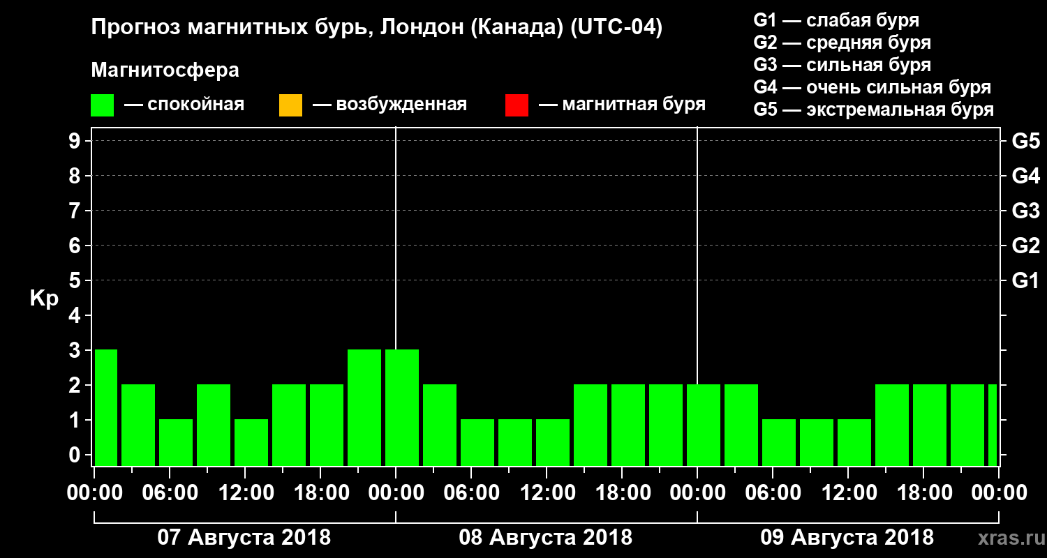 Прогноз геомагнитного индекса Kp