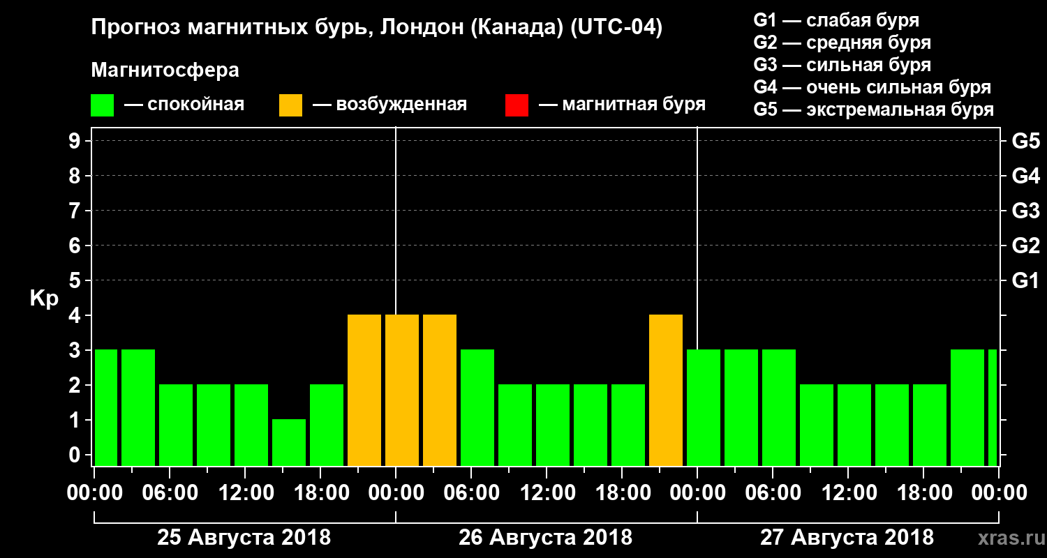 Прогноз геомагнитного индекса Kp