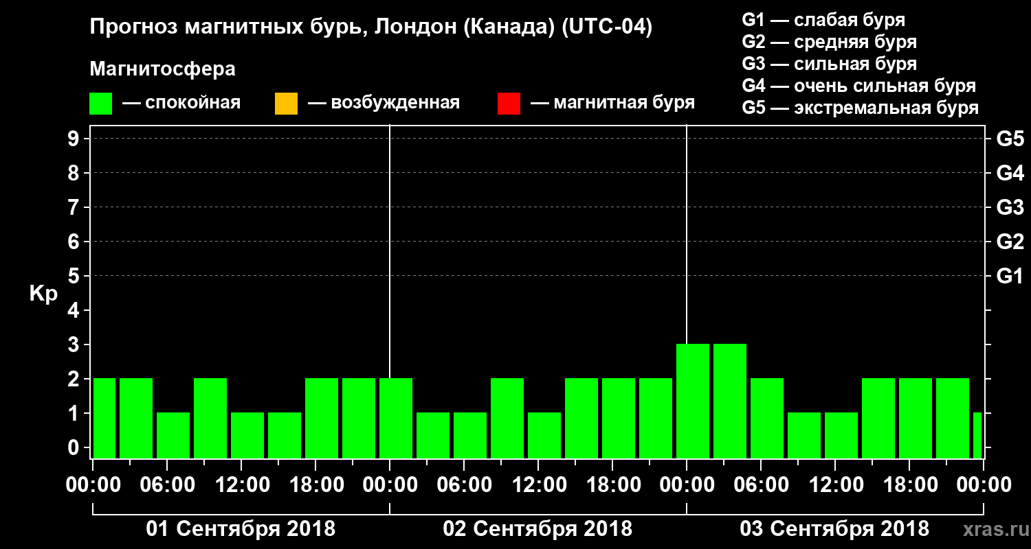Прогноз геомагнитного индекса Kp