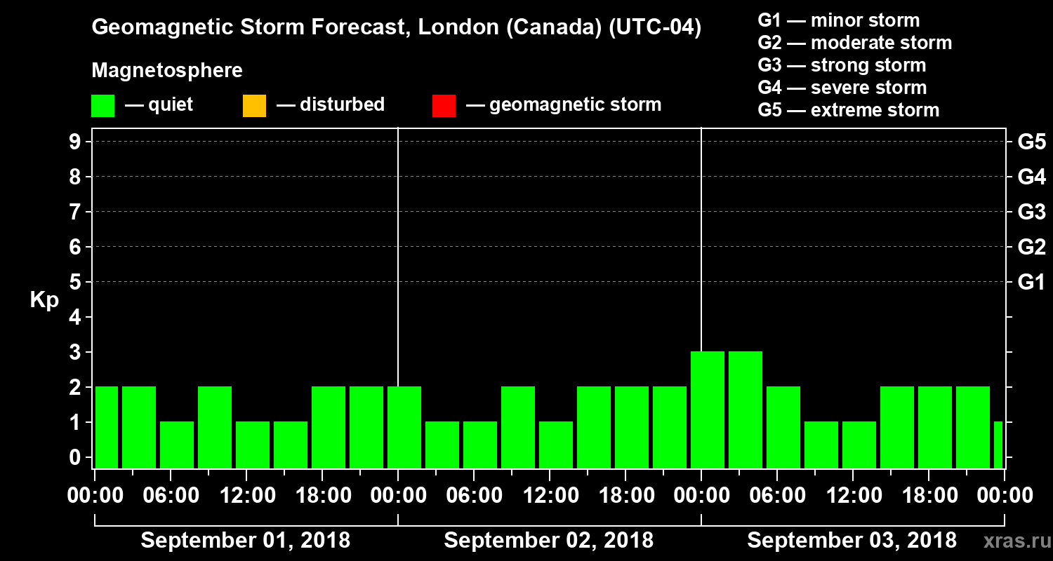 Forecast of the geomagnetic index Kp