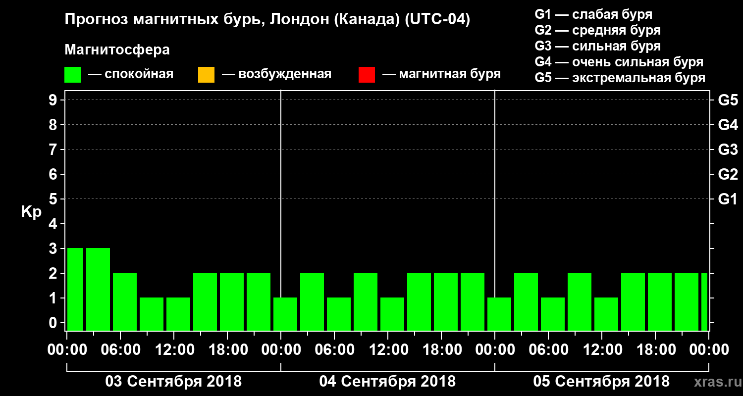 Прогноз геомагнитного индекса Kp