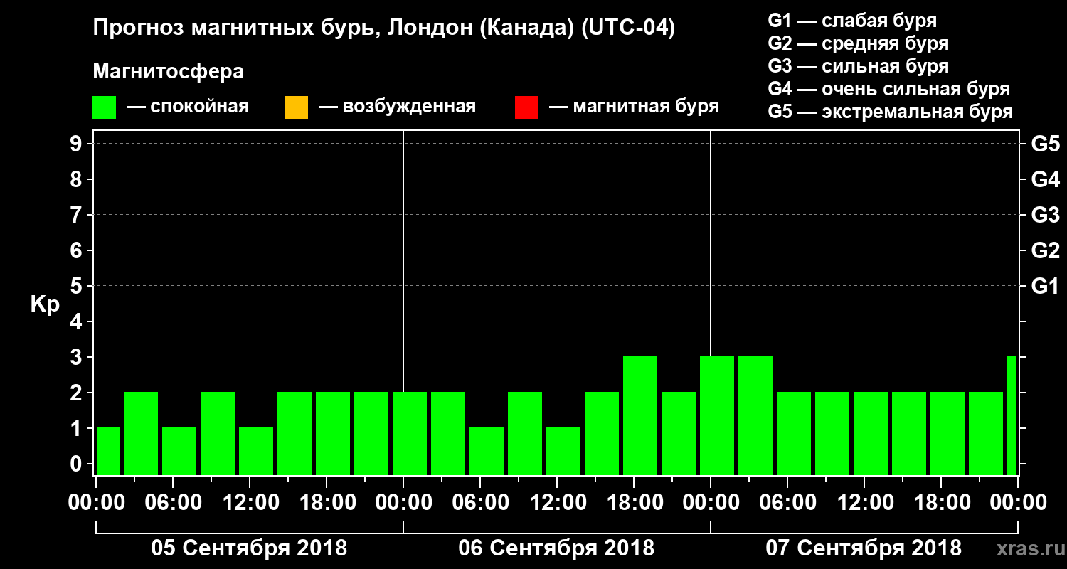Прогноз геомагнитного индекса Kp