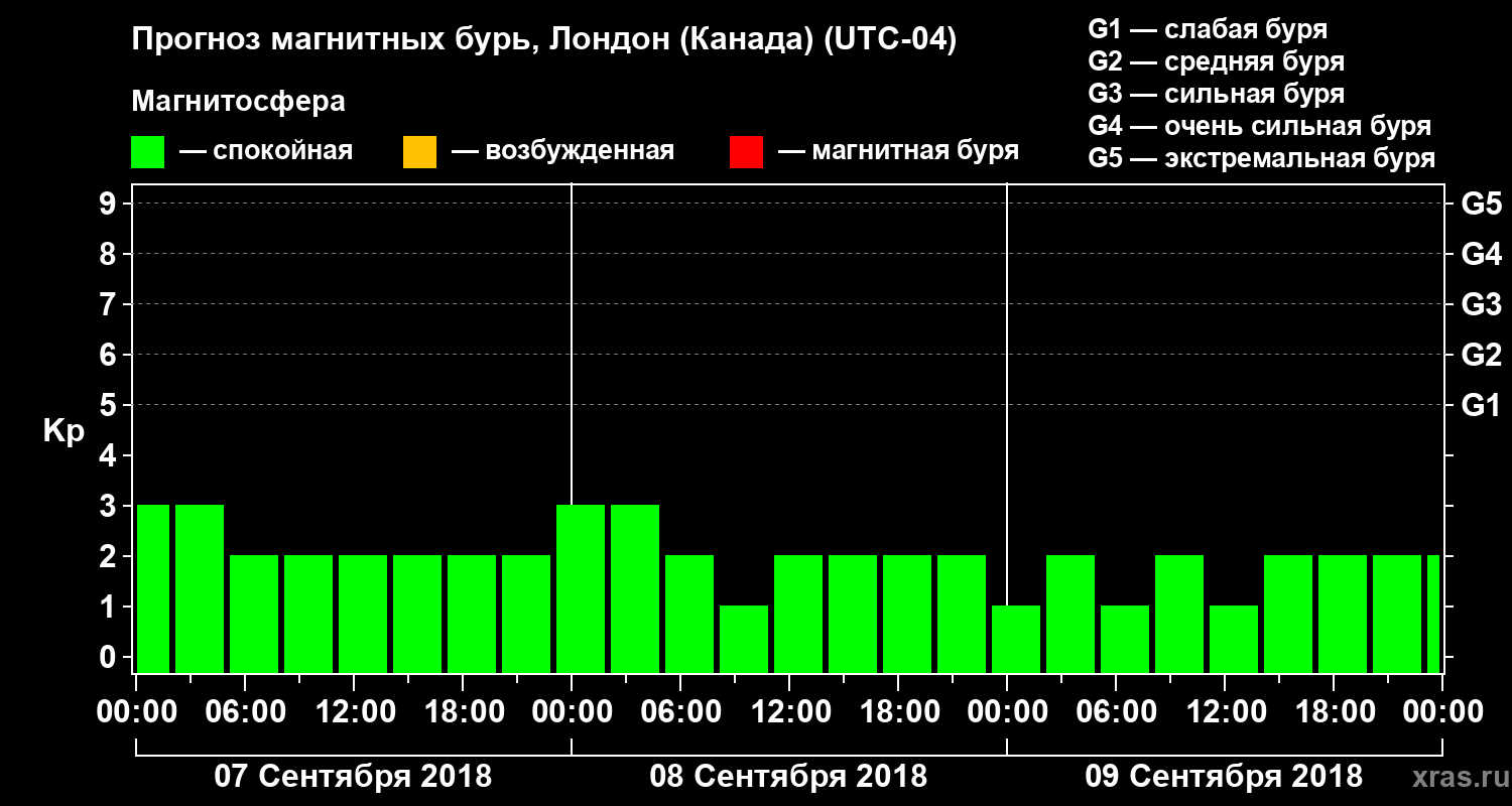 Прогноз геомагнитного индекса Kp