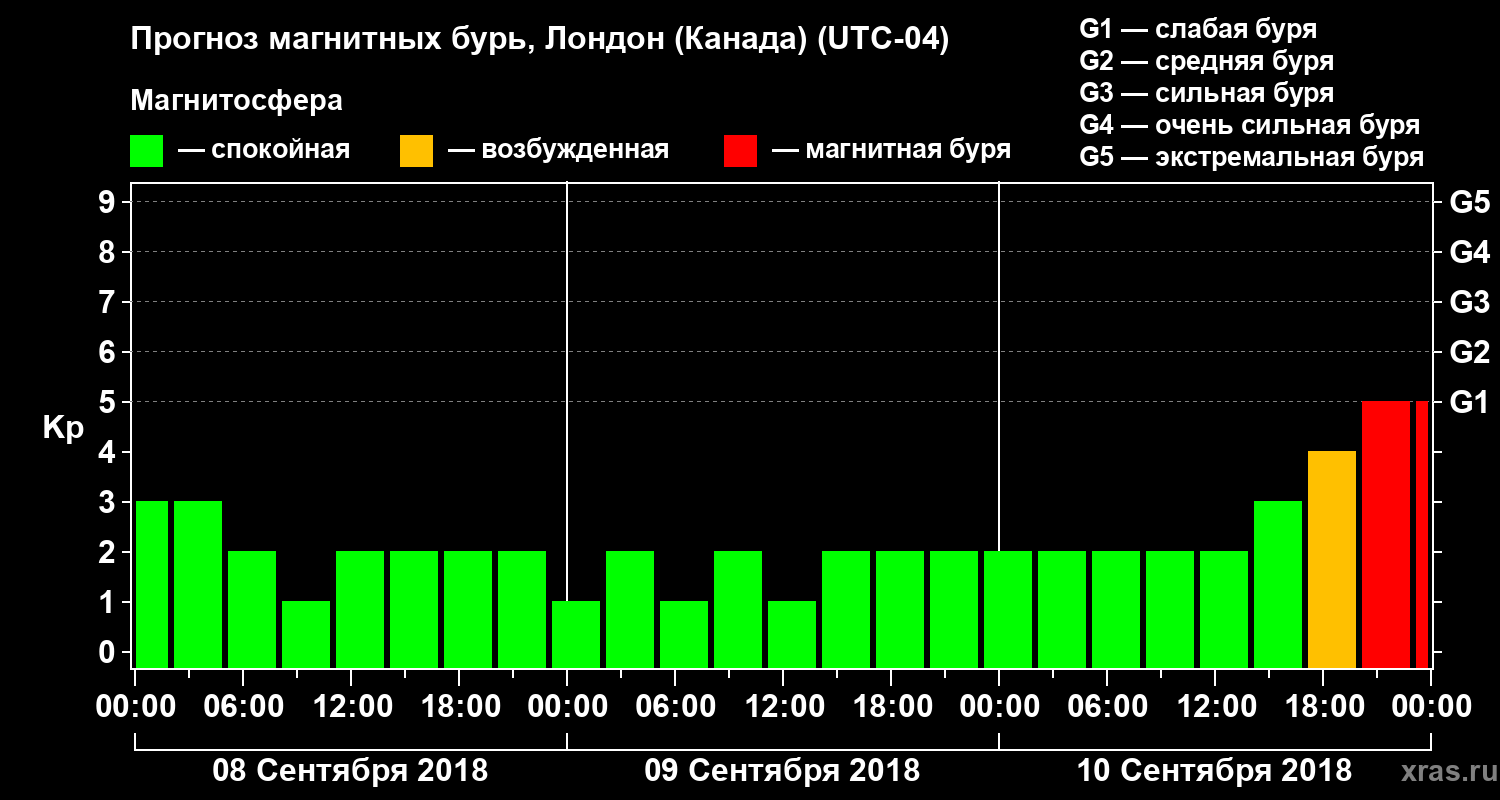 Прогноз геомагнитного индекса Kp