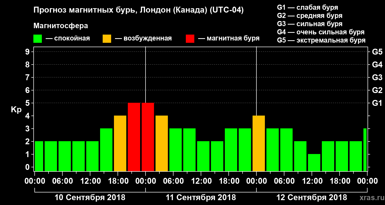 Прогноз геомагнитного индекса Kp