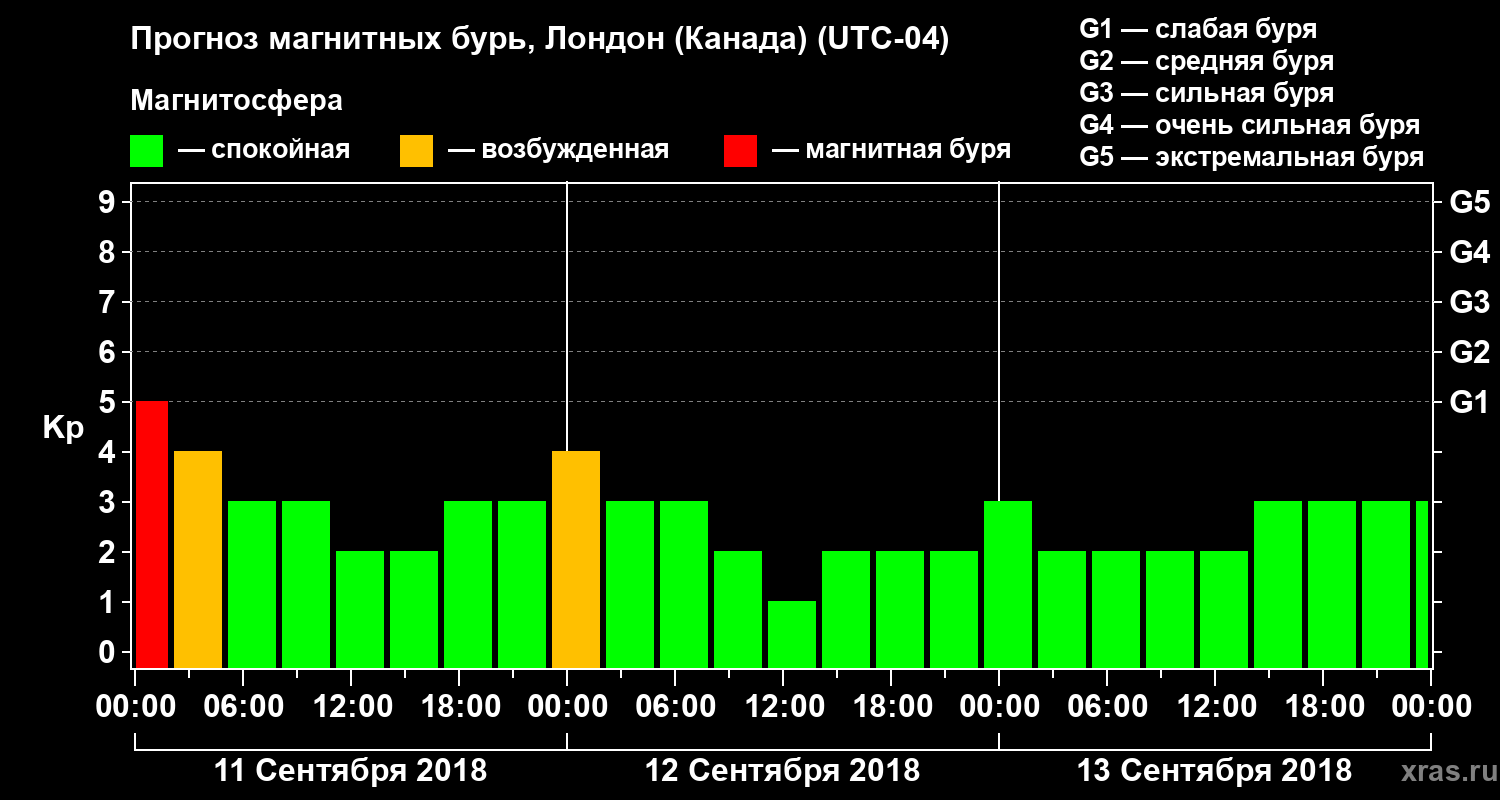 Прогноз геомагнитного индекса Kp