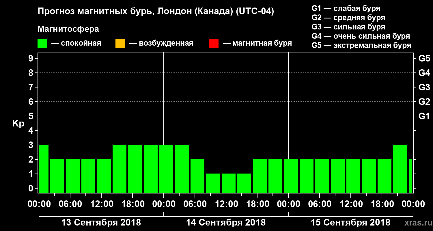Прогноз геомагнитного индекса Kp