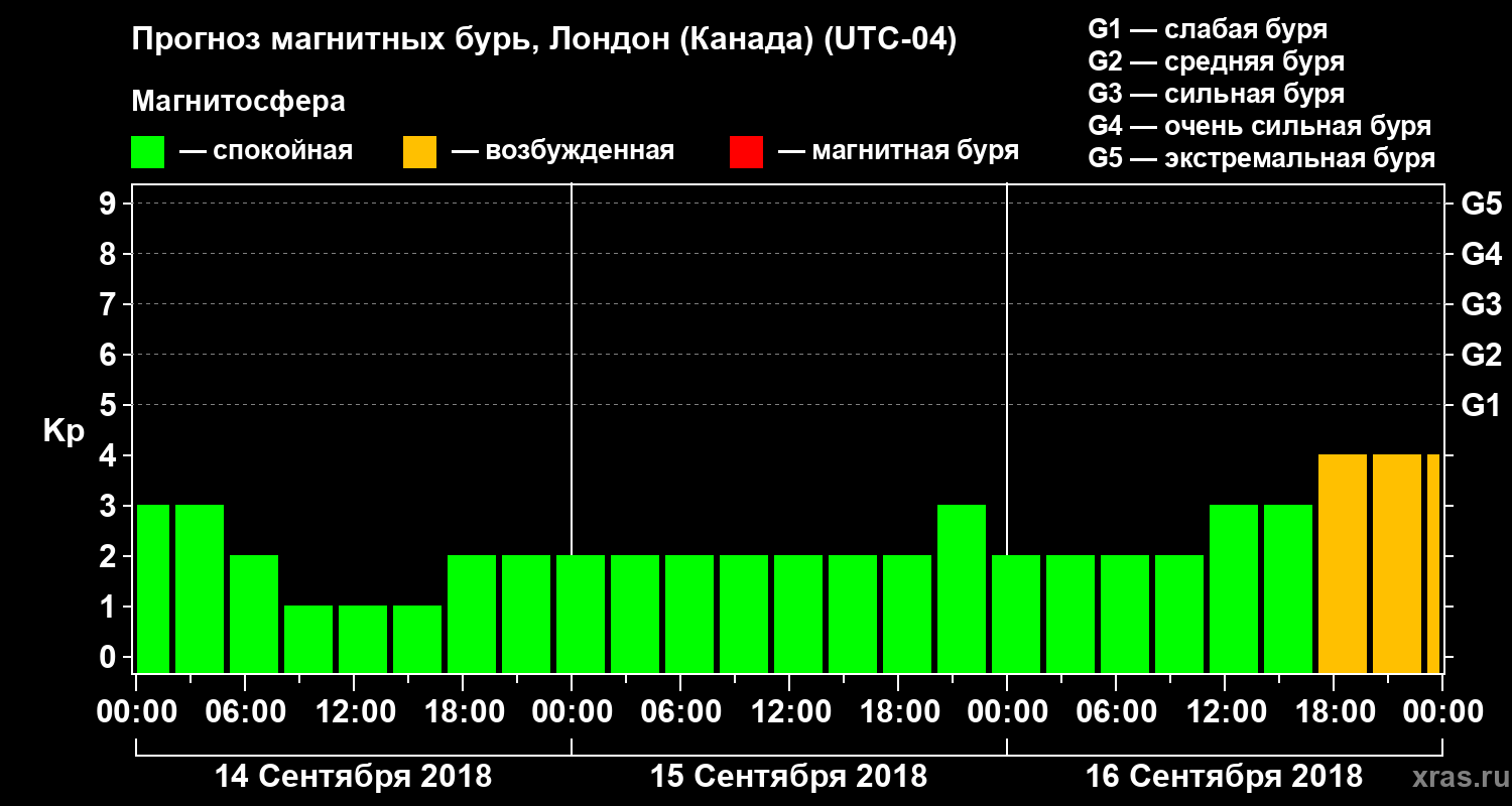 Прогноз геомагнитного индекса Kp