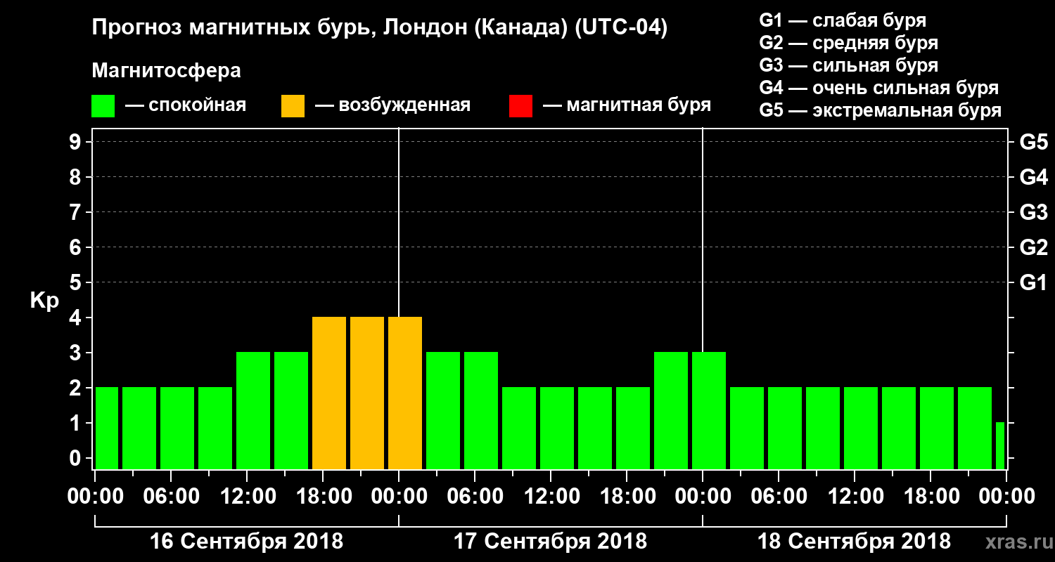 Прогноз геомагнитного индекса Kp