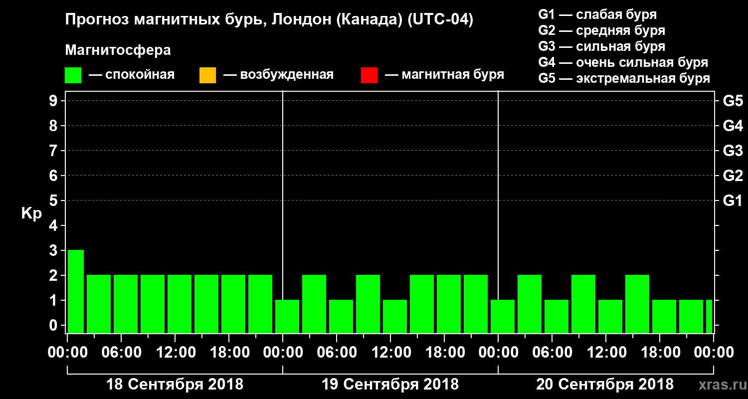 Прогноз геомагнитного индекса Kp
