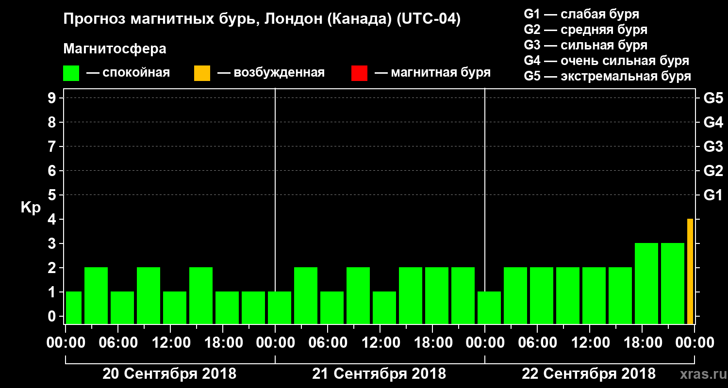 Прогноз геомагнитного индекса Kp