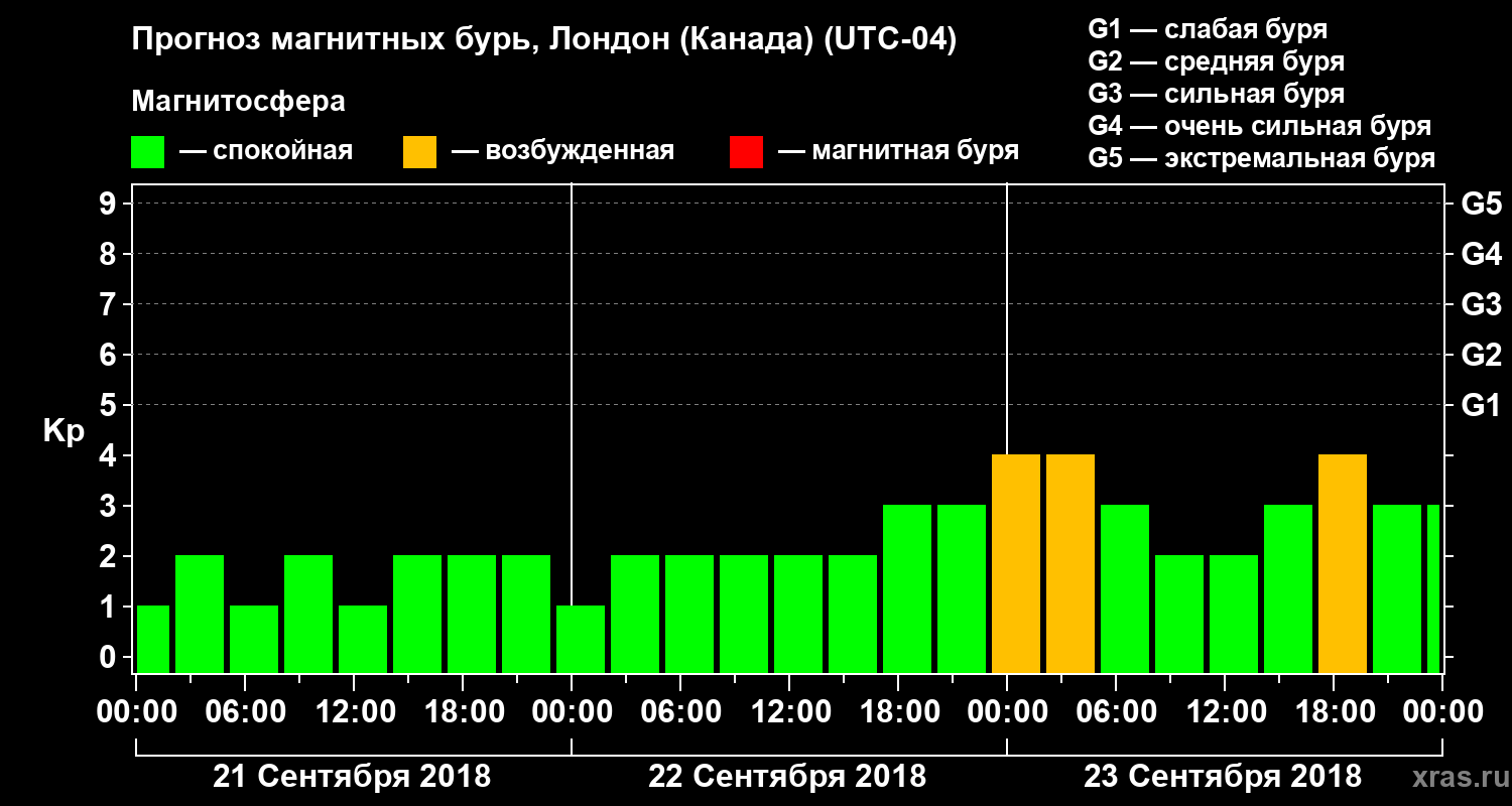 Прогноз геомагнитного индекса Kp
