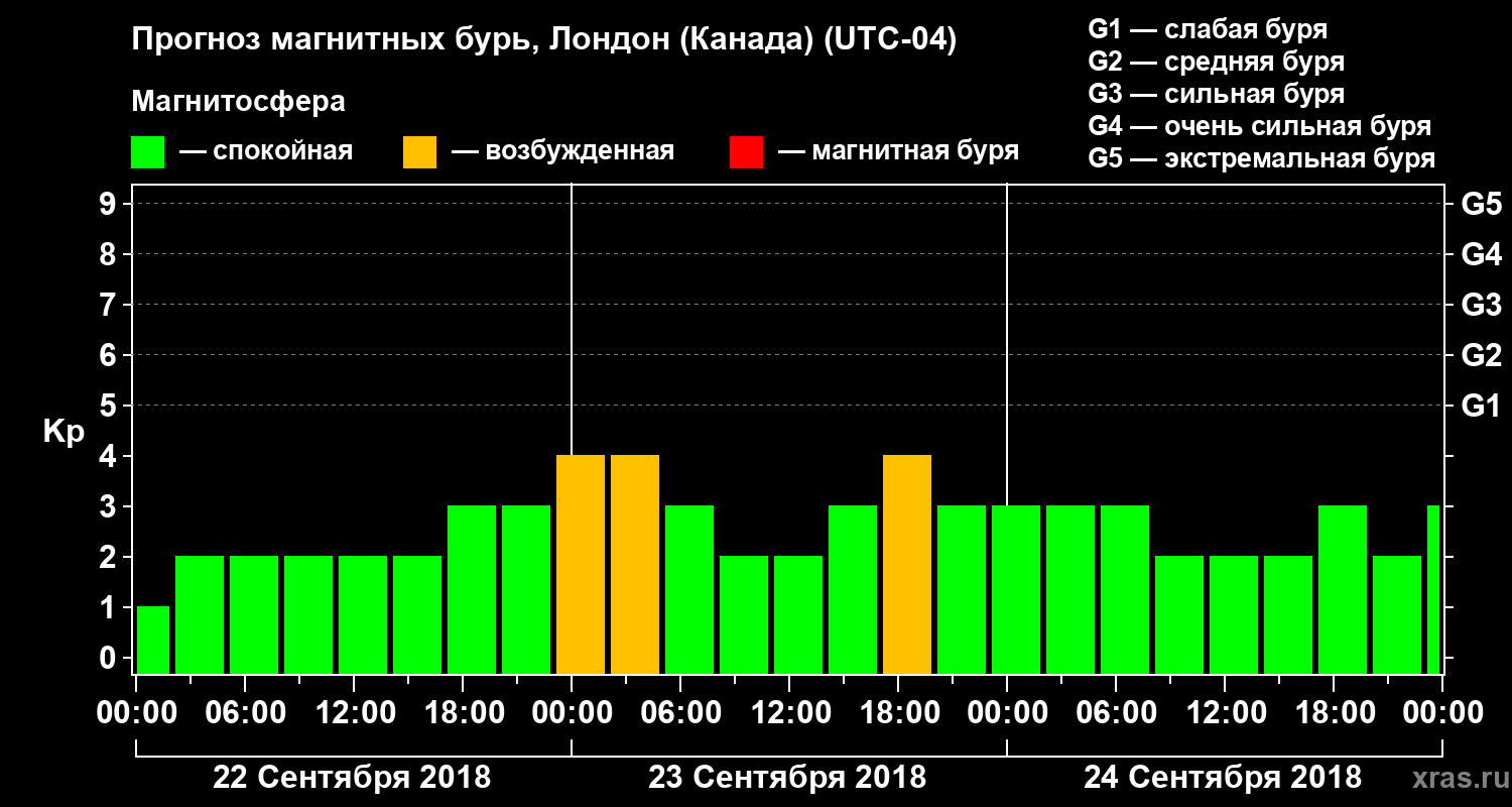 Прогноз геомагнитного индекса Kp